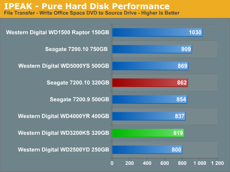 IPEAK - Pure Hard Disk Performance