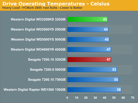 Drive Operating Temperatures - Celsius