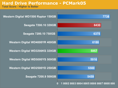 Hard Drive Performance - PCMark05