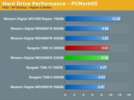 Hard Drive Performance - PCMark05