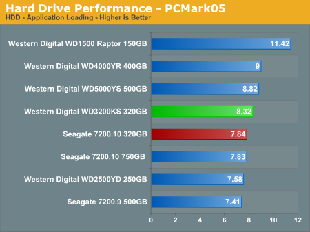 Hard Drive Performance - PCMark05