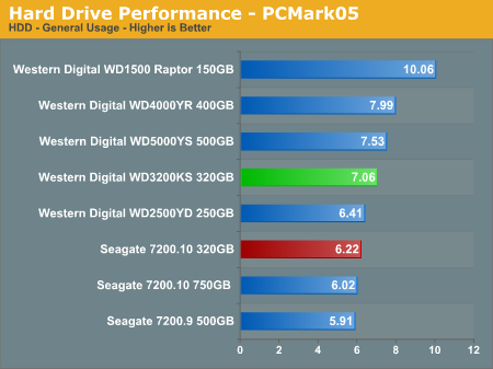 Hard Drive Performance - PCMark05