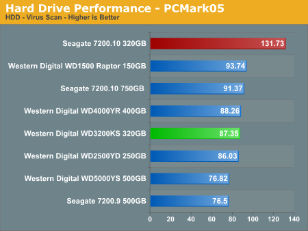 Hard Drive Performance - PCMark05