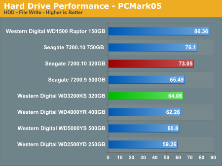 Hard Drive Performance - PCMark05