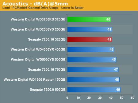 Acoustics - dB(A)@5mm