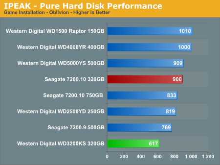 IPEAK - Pure Hard Disk Performance