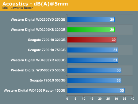 Acoustics - dB(A)@5mm