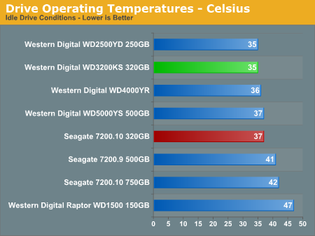 Drive Operating Temperatures - Celsius