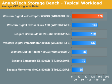 AnandTech Storage Bench - Typical Workload