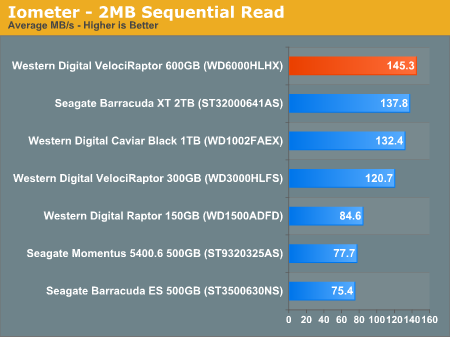 Iometer - 2MB Sequential Read