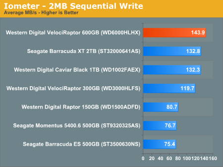 Iometer - 2MB Sequential Write