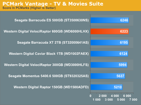 PCMark Vantage - TV & Movies Suite