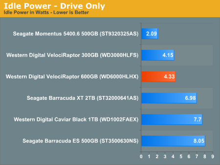 Idle Power - Drive Only