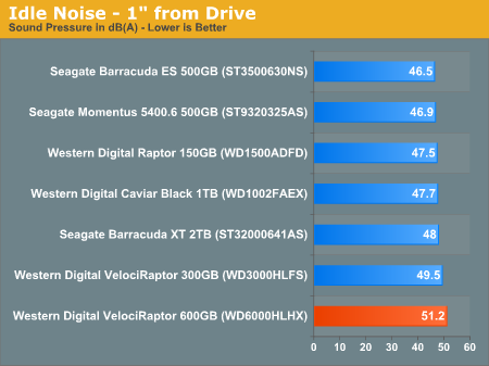 Idle Noise - 1" from Drive