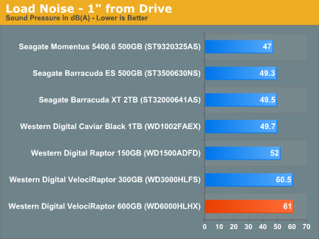 Load Noise - 1" from Drive