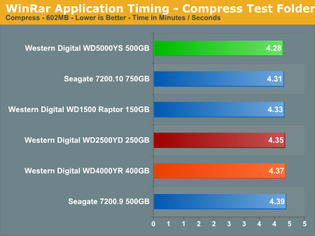 WinRar Application Timing - Compress Test Folder
