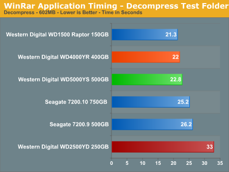 WinRar Application Timing - Decompress Test Folder