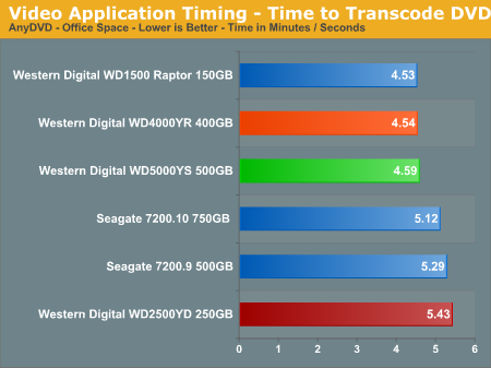Video Application Timing - Time to Transcode DVD