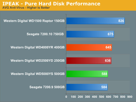 IPEAK - Pure Hard Disk Performance