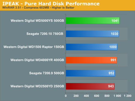 IPEAK - Pure Hard Disk Performance