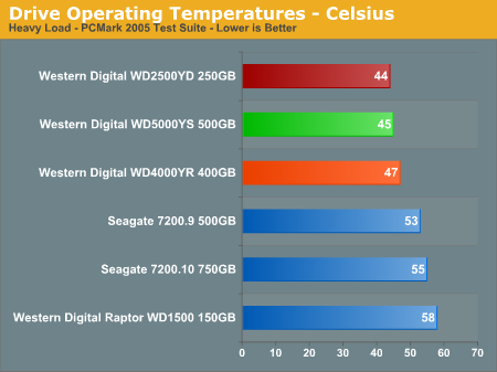 Drive Operating Temperatures - Celsius