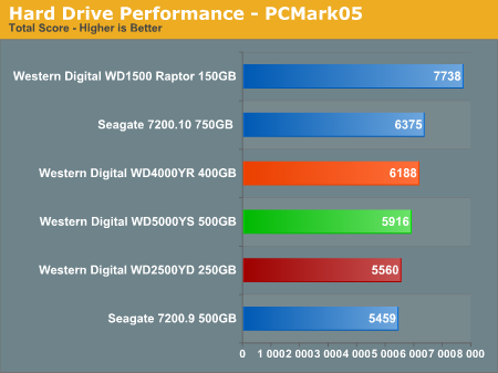 Hard Drive Performance - PCMark05