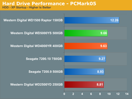 Hard Drive Performance - PCMark05