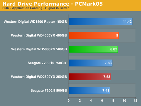 Hard Drive Performance - PCMark05