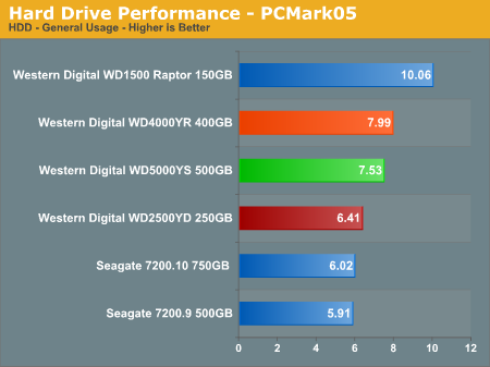 Hard Drive Performance - PCMark05