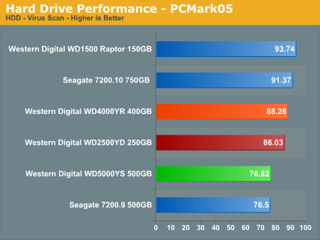 Hard Drive Performance - PCMark05