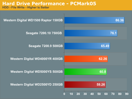 Hard Drive Performance - PCMark05