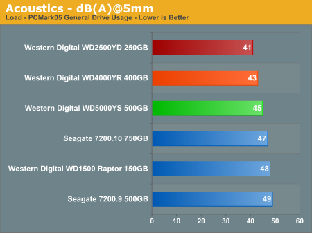 Acoustics - dB(A)@5mm