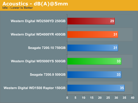 Acoustics - dB(A)@5mm