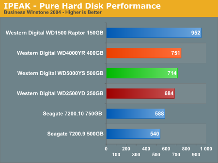 IPEAK - Pure Hard Disk Performance