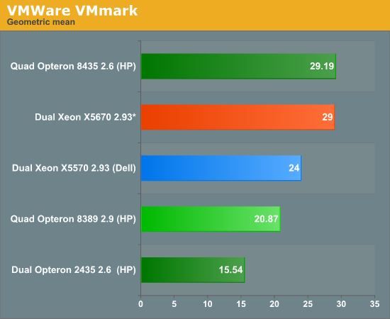 VMWare VMmark