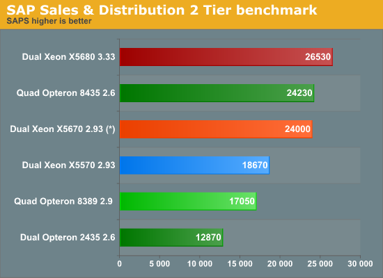 SAP Sales & Distribution 2 Tier benchmark