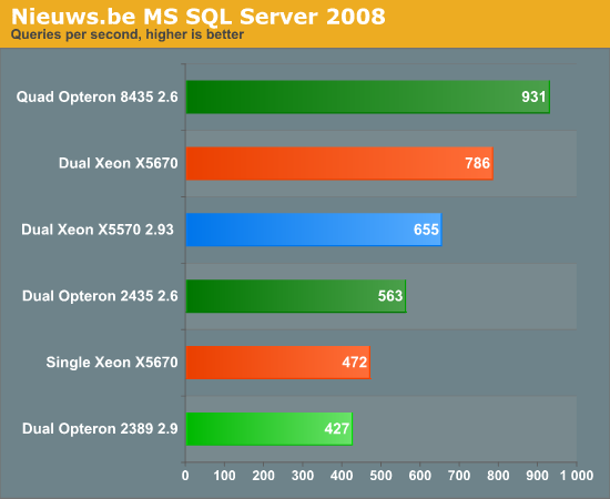 Nieuws.be MS SQL Server 2008