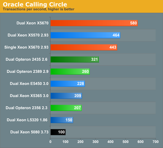 Oracle Calling Circle