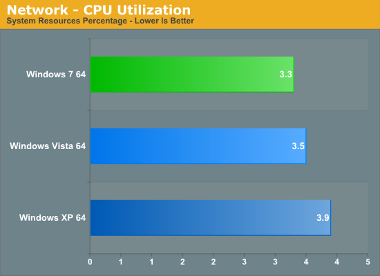 Network - CPU Utilization