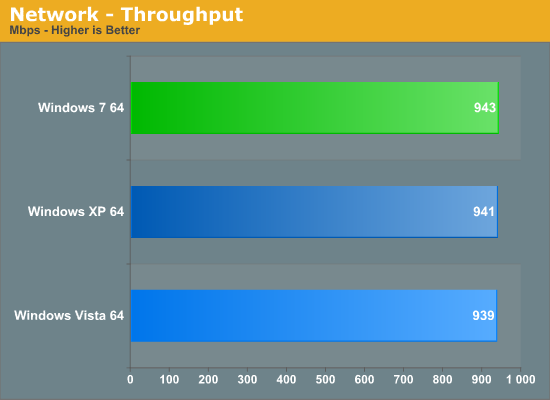 Network - Throughput