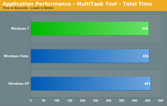 Application Performance - MultiTask Test - Total Time