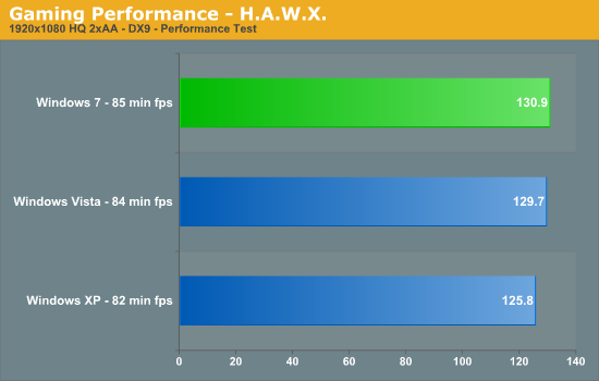 Gaming Performance - H.A.W.X.