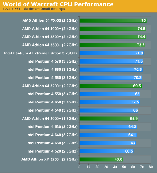 Benchmarking and analyzing World of Warcraft performance