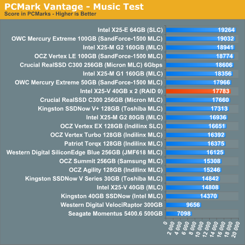 PCMark Vantage - Music Test