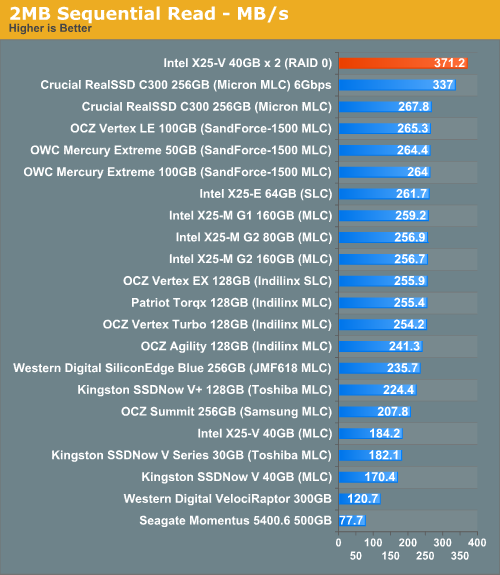 2MB Sequential Read - MB/s