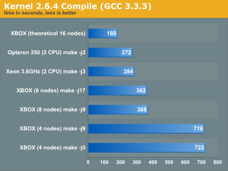 Kernel 2.6.4 Compile (GCC 3.3.3)