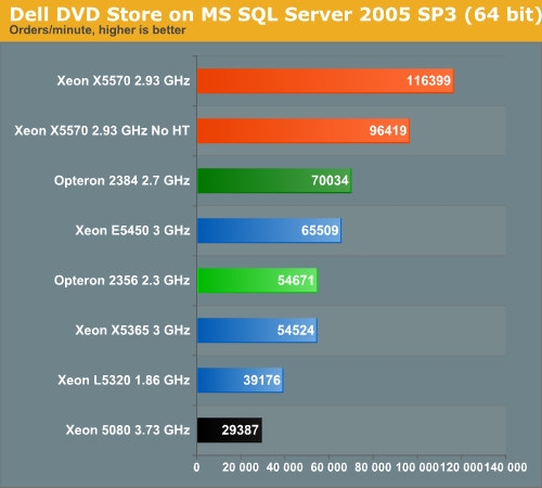 Dell DVD Store on MS SQL Server 2005 SP3 (64-bit)