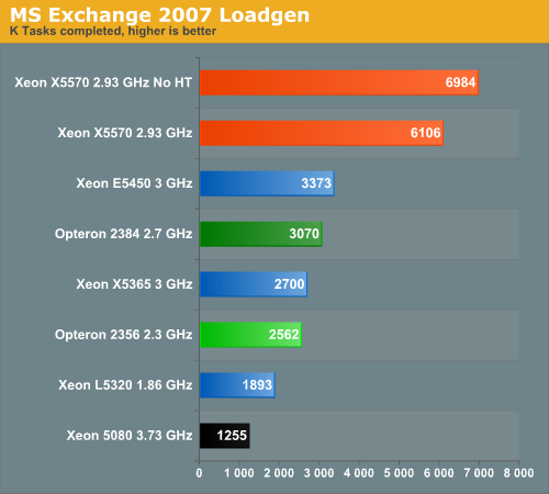 MS Exchange 2007 LoadGen