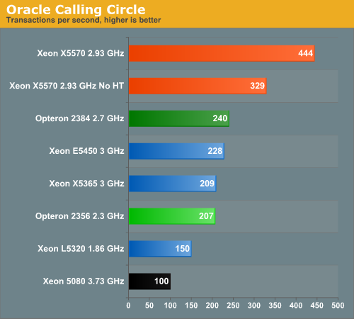 Oracle Calling Circle