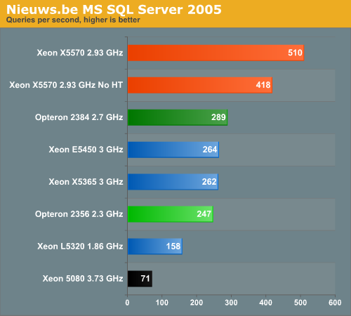 Nieuws.be MS SQL Server 2005